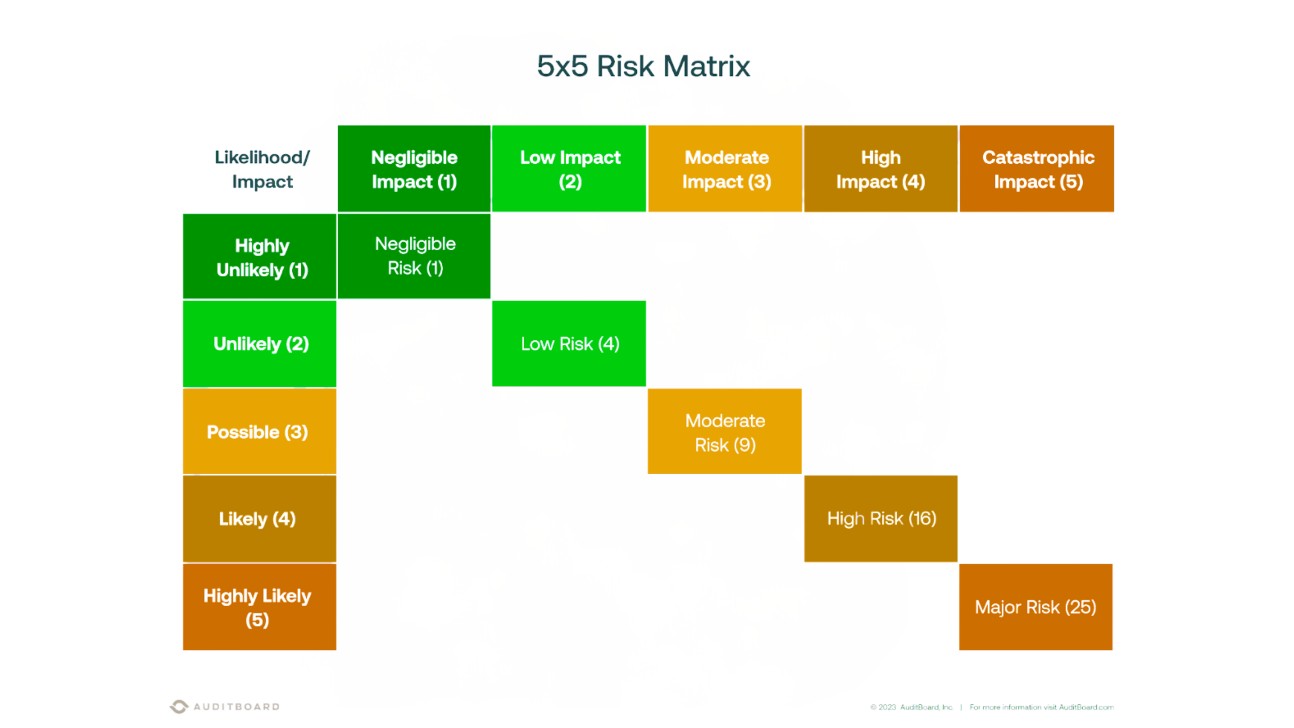 Auditor-Focused Evidence Map