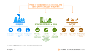 Methodology & Independent Validation (ISO 14064-3)
