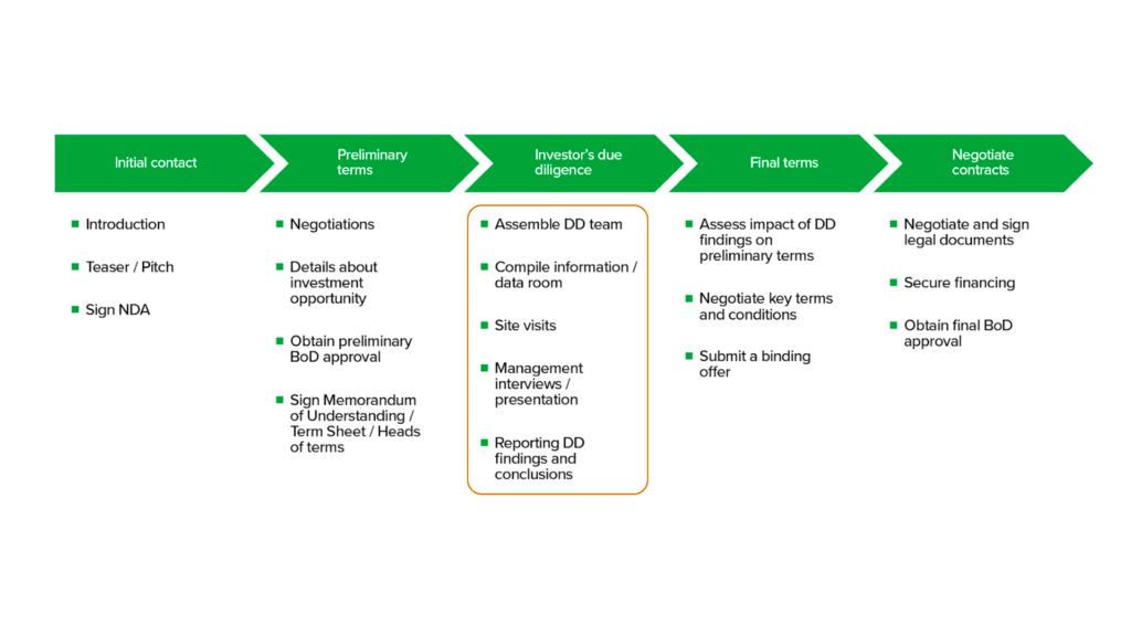 contact and diligence access